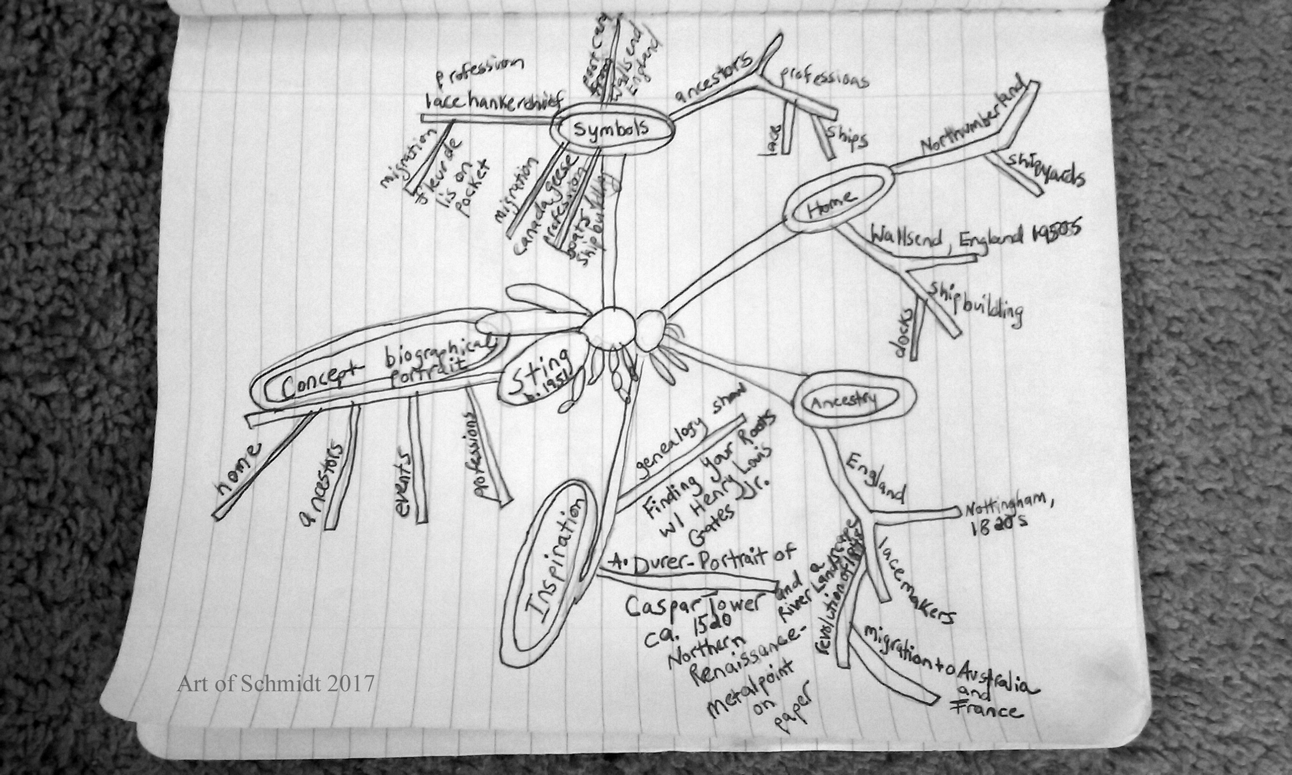 Sting mind map final