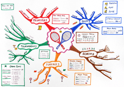 Tennis-mindmap
